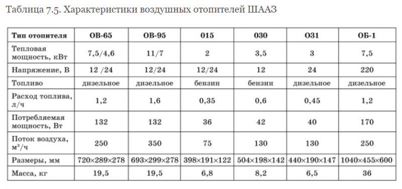 Характеристика авт. Отопитель ШААЗ о30. Отопитель ШААЗ 015 характеристики. Отопитель ШААЗ 030 характеристики. Расход дизельного отопителя.