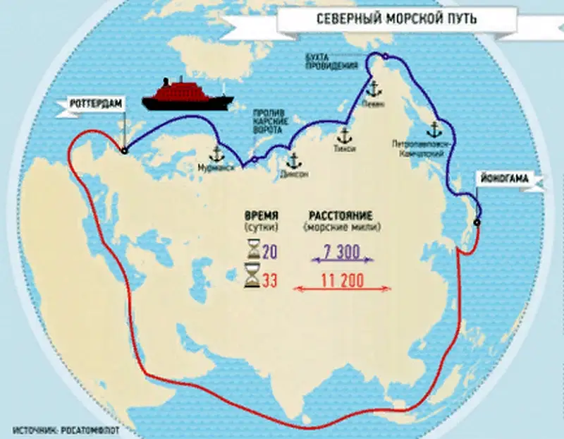 Северная длина на карте. Северный морской путь альтернатива Суэцкому каналу. Северный морской путь и Суэцкий канал на карте. Южный морской путь через Суэцкий канал. Морской путь Арктика через Суэц.