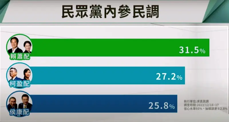 По предварительным подсчётам на выборах президента Тайваня лидирует кандидат от проамериканской партии