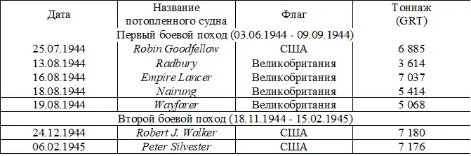 U-862 у берегов Австралии и Новой Зеландии. Последние месяцы подводной войны и капитуляция