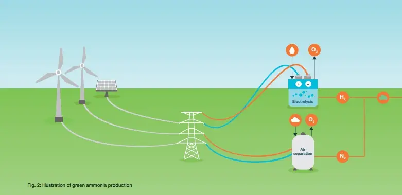 Аммиак — новое топливо для судовых двигателей. Первые шаги