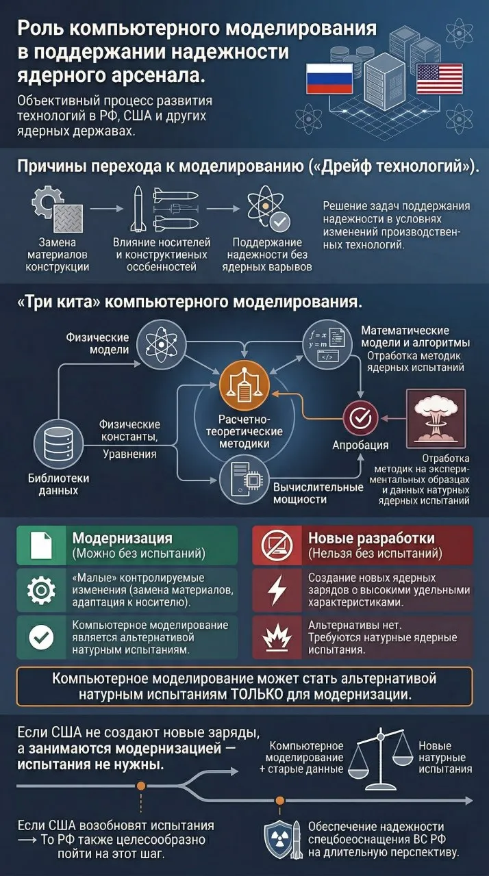 Так ли необходимо проведение ядерных испытаний?